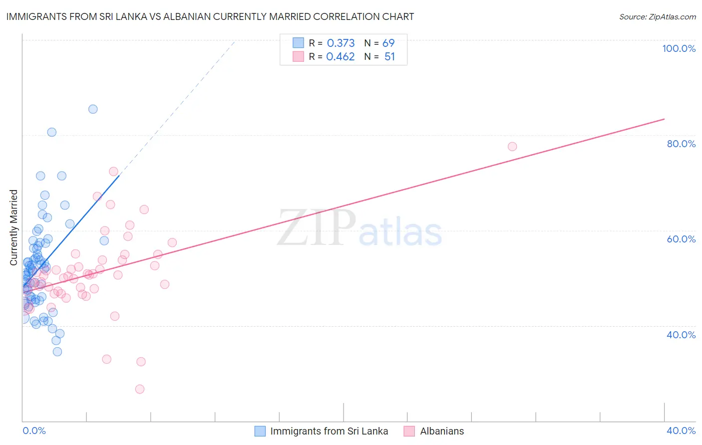 Immigrants from Sri Lanka vs Albanian Currently Married