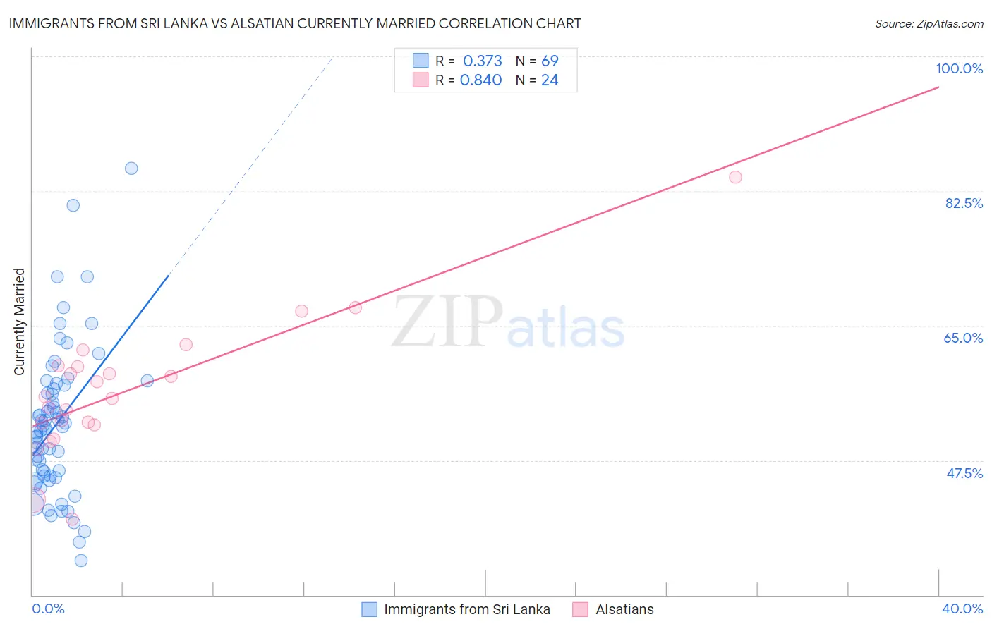 Immigrants from Sri Lanka vs Alsatian Currently Married