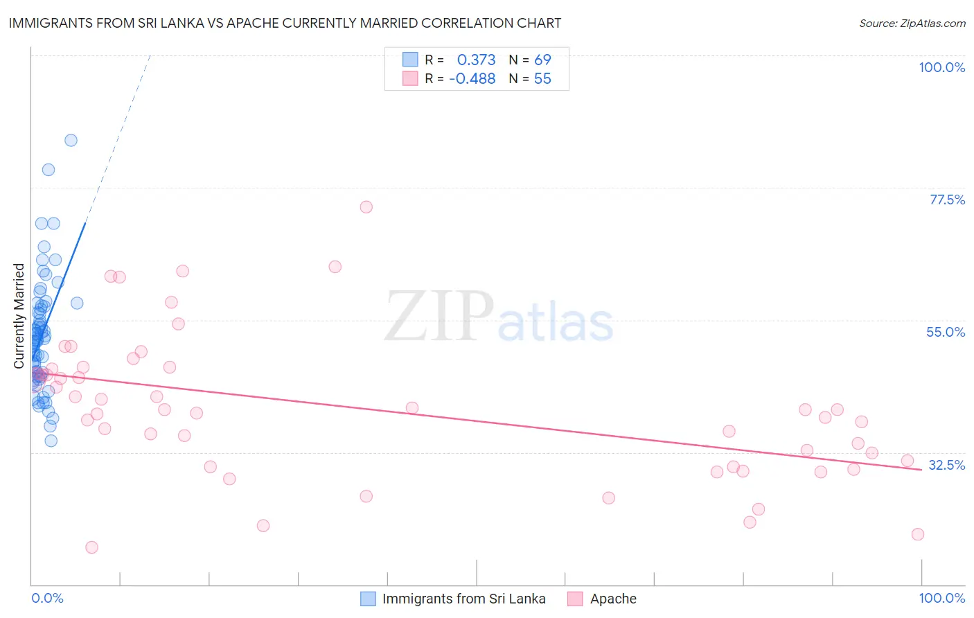 Immigrants from Sri Lanka vs Apache Currently Married