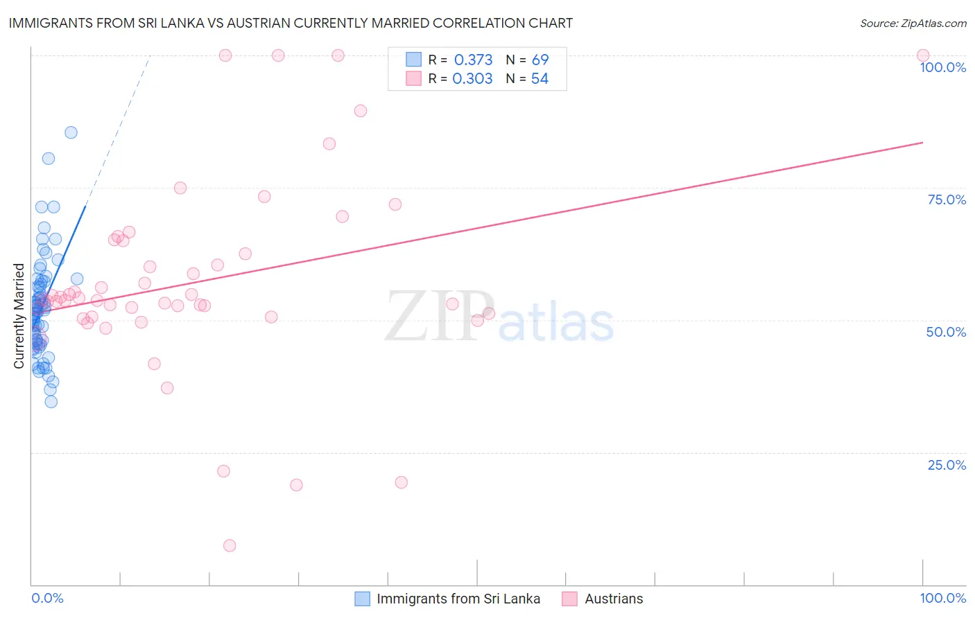 Immigrants from Sri Lanka vs Austrian Currently Married