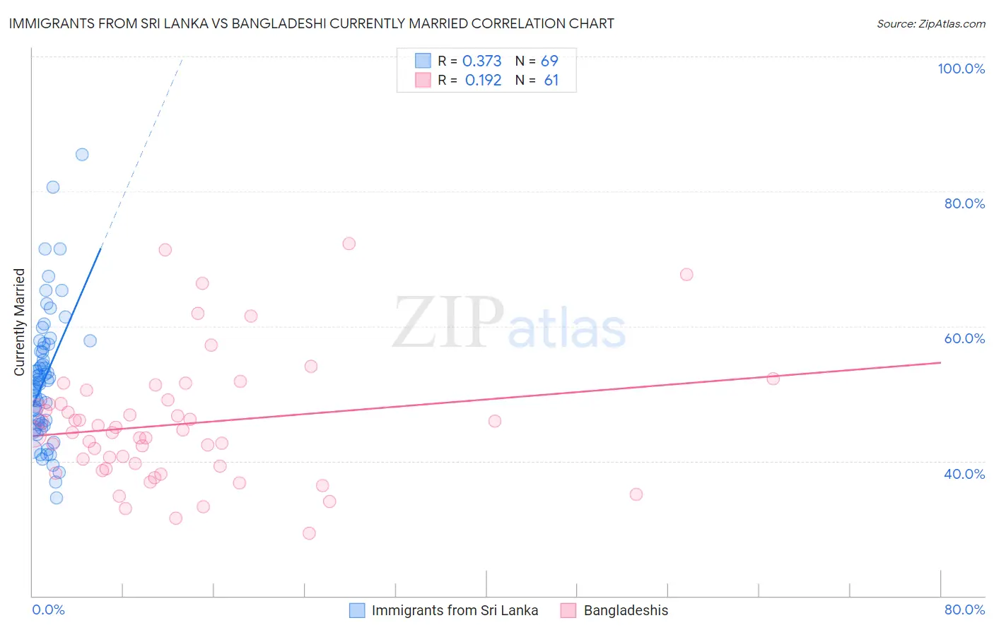 Immigrants from Sri Lanka vs Bangladeshi Currently Married