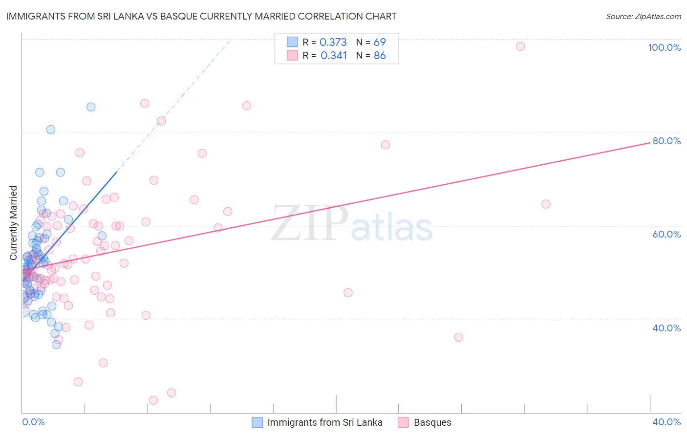 Immigrants from Sri Lanka vs Basque Currently Married