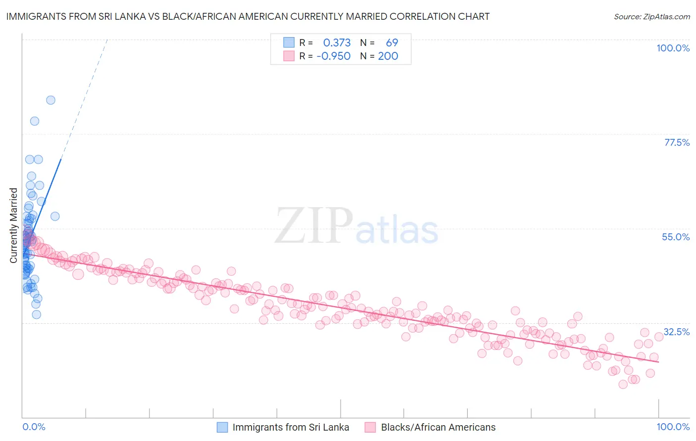 Immigrants from Sri Lanka vs Black/African American Currently Married