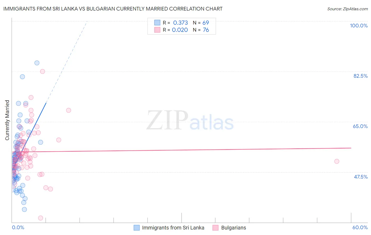 Immigrants from Sri Lanka vs Bulgarian Currently Married