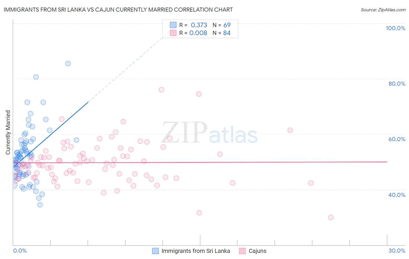 Immigrants from Sri Lanka vs Cajun Currently Married