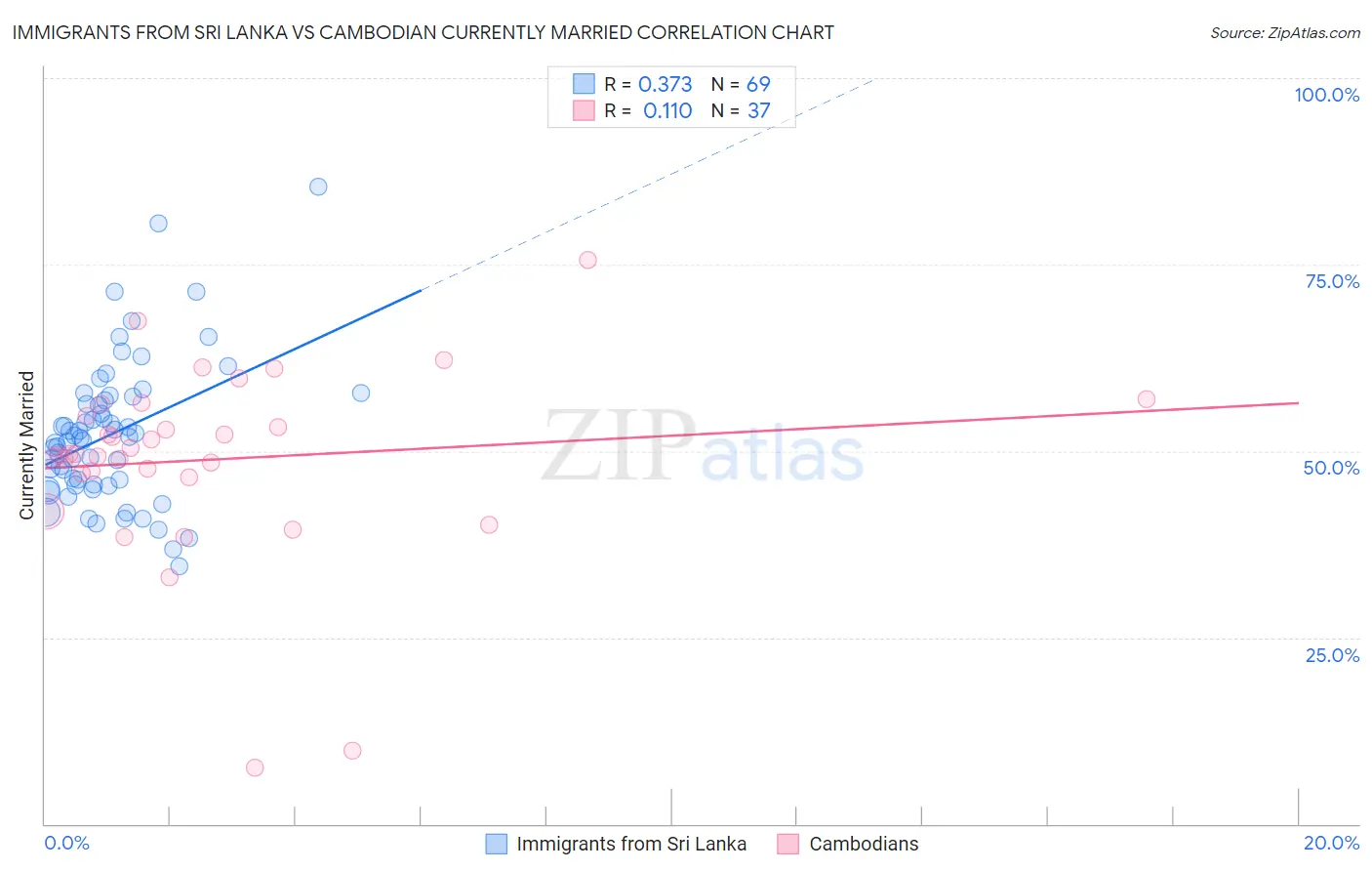 Immigrants from Sri Lanka vs Cambodian Currently Married