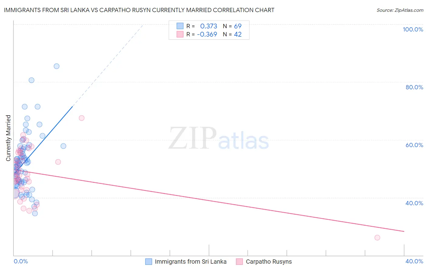 Immigrants from Sri Lanka vs Carpatho Rusyn Currently Married