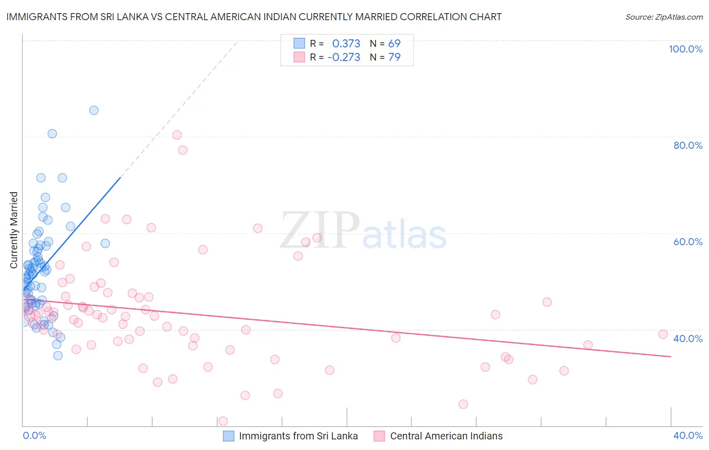 Immigrants from Sri Lanka vs Central American Indian Currently Married