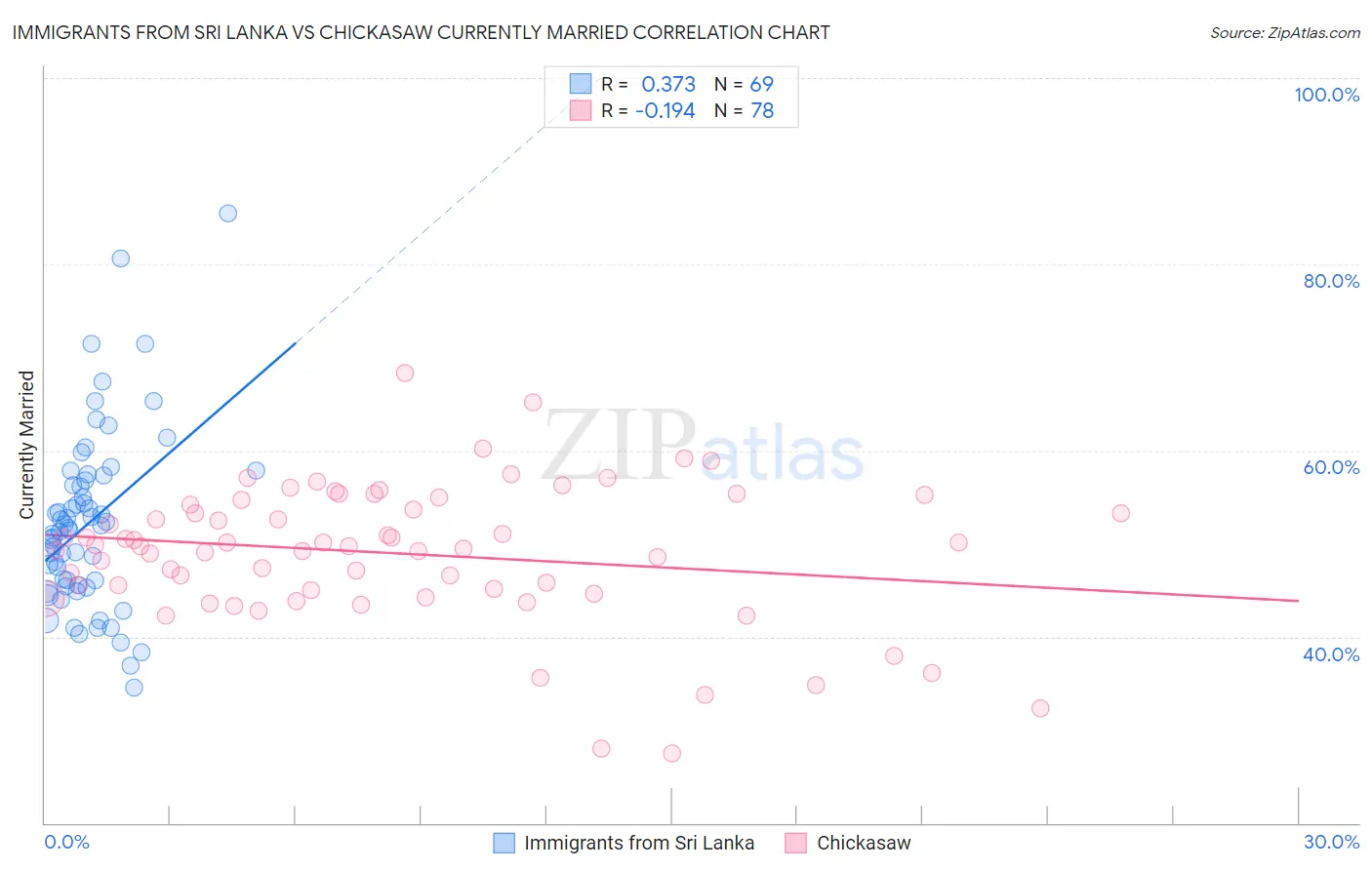 Immigrants from Sri Lanka vs Chickasaw Currently Married