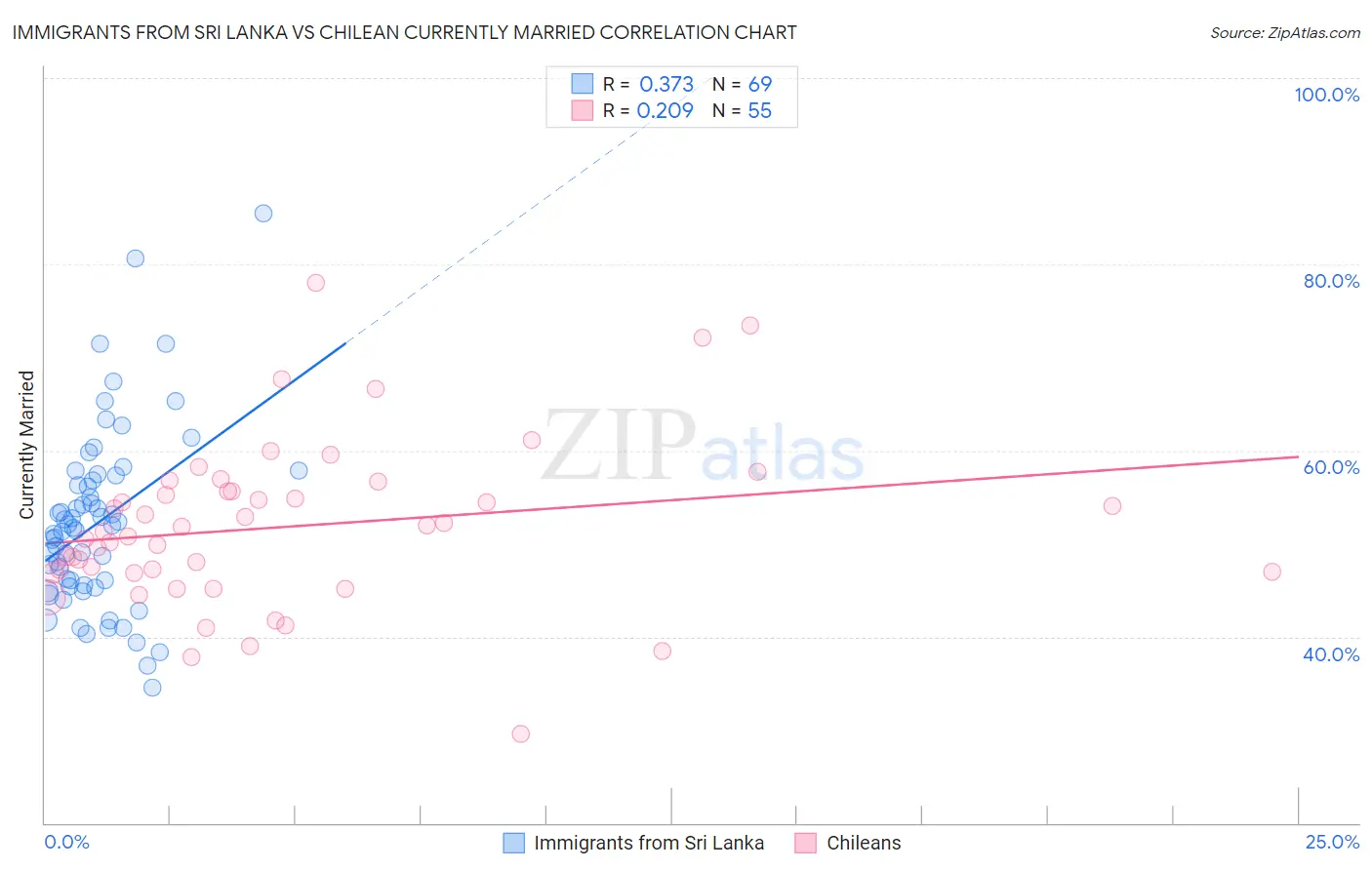 Immigrants from Sri Lanka vs Chilean Currently Married