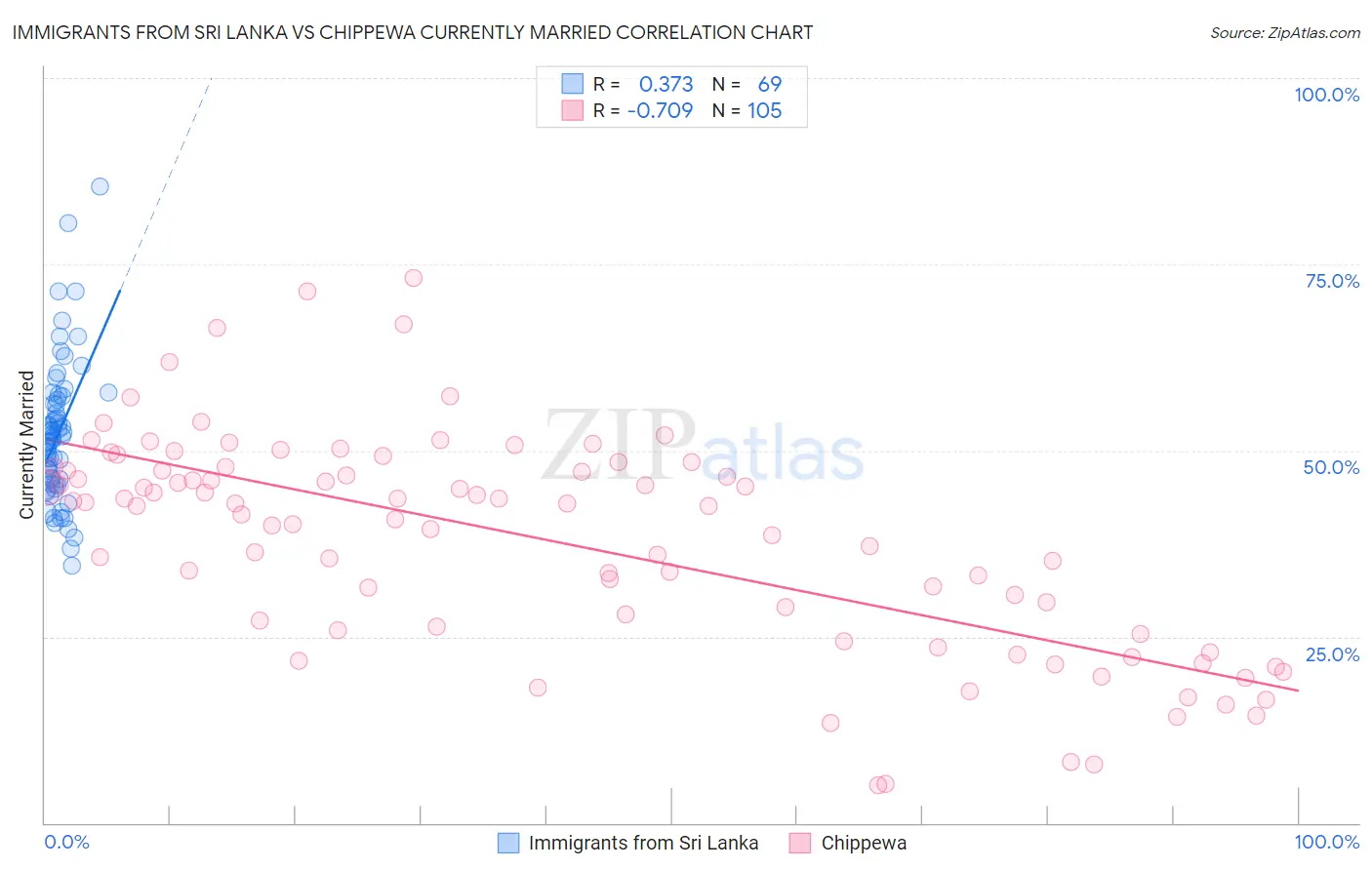 Immigrants from Sri Lanka vs Chippewa Currently Married
