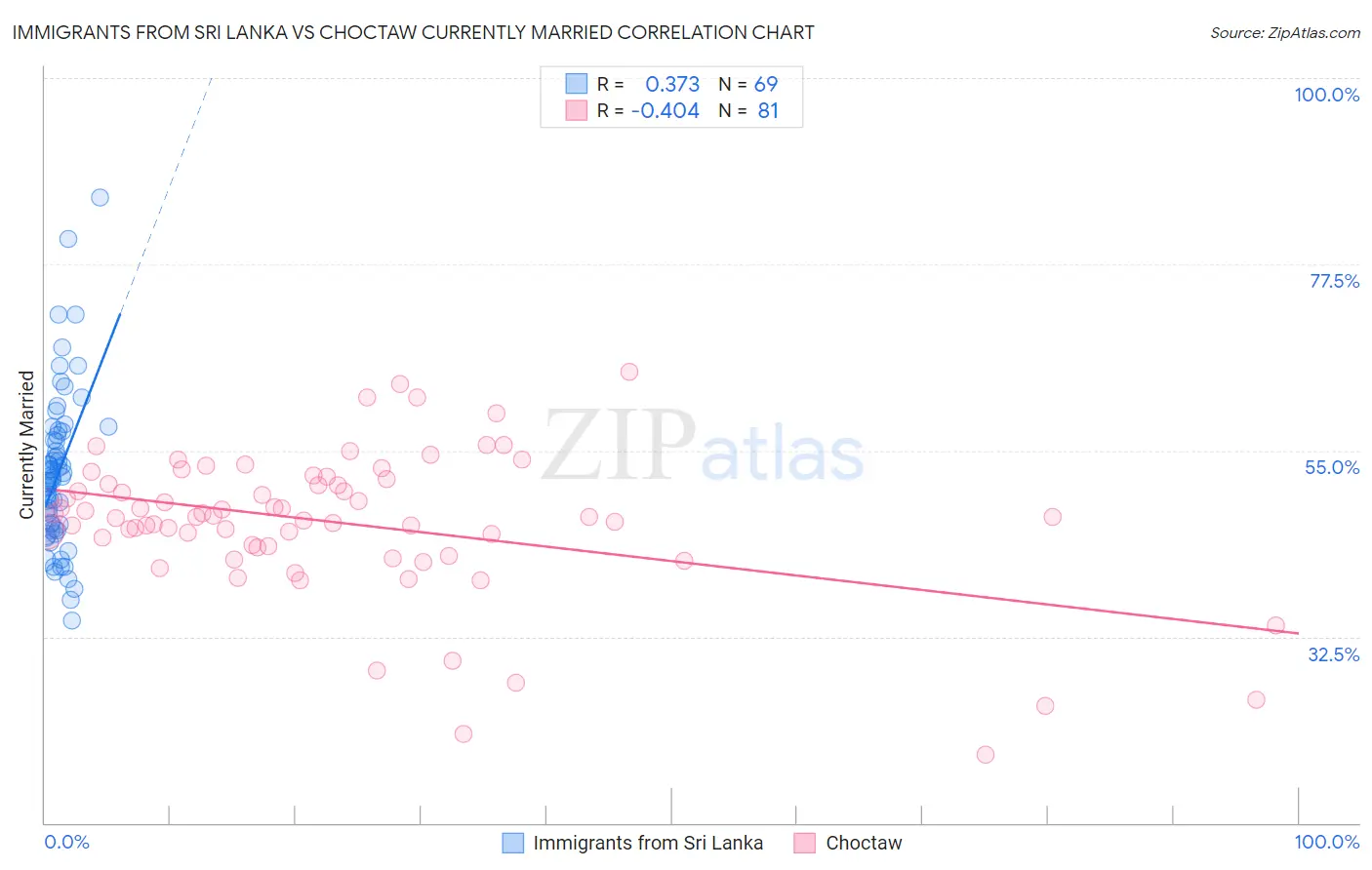 Immigrants from Sri Lanka vs Choctaw Currently Married