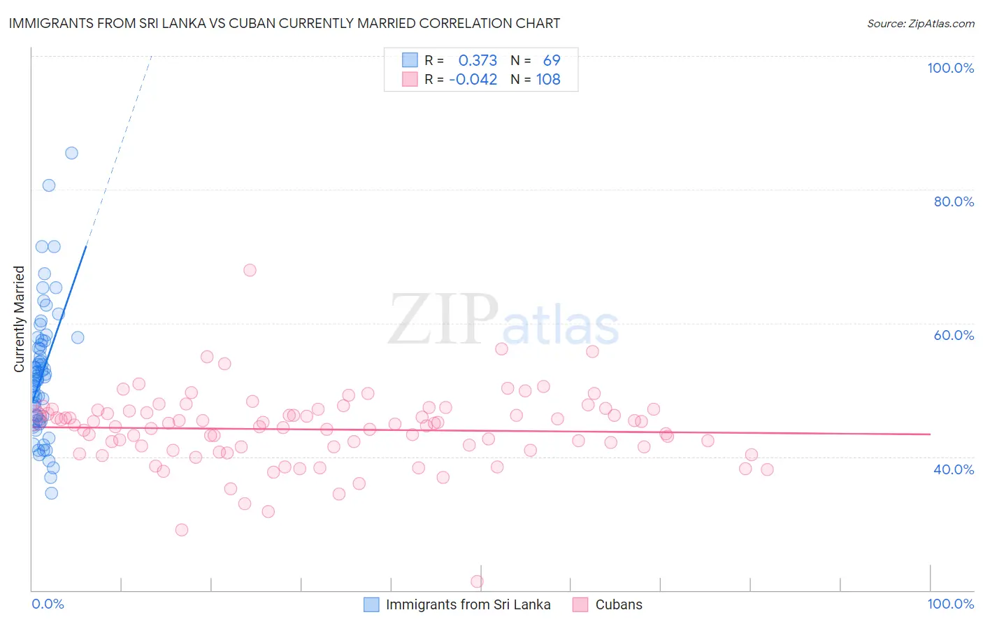 Immigrants from Sri Lanka vs Cuban Currently Married