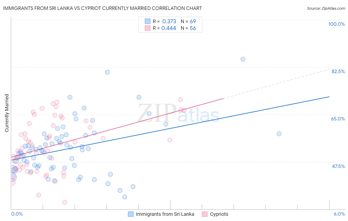 Immigrants from Sri Lanka vs Cypriot Currently Married