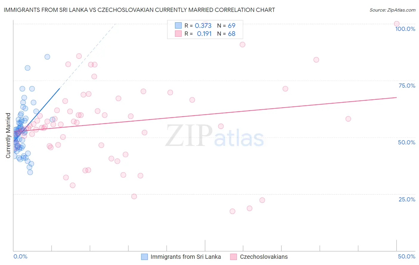 Immigrants from Sri Lanka vs Czechoslovakian Currently Married