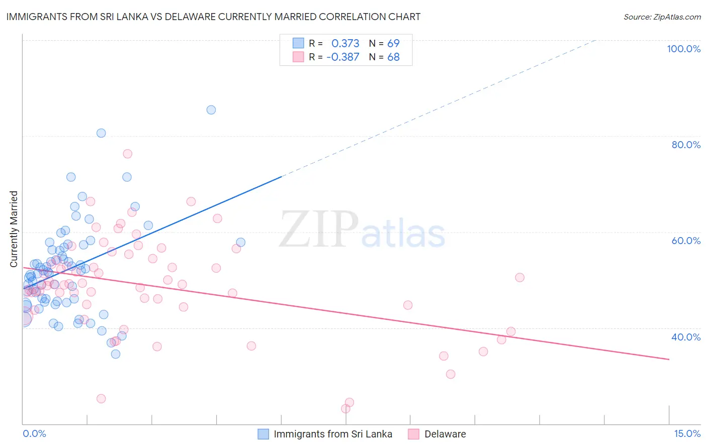 Immigrants from Sri Lanka vs Delaware Currently Married