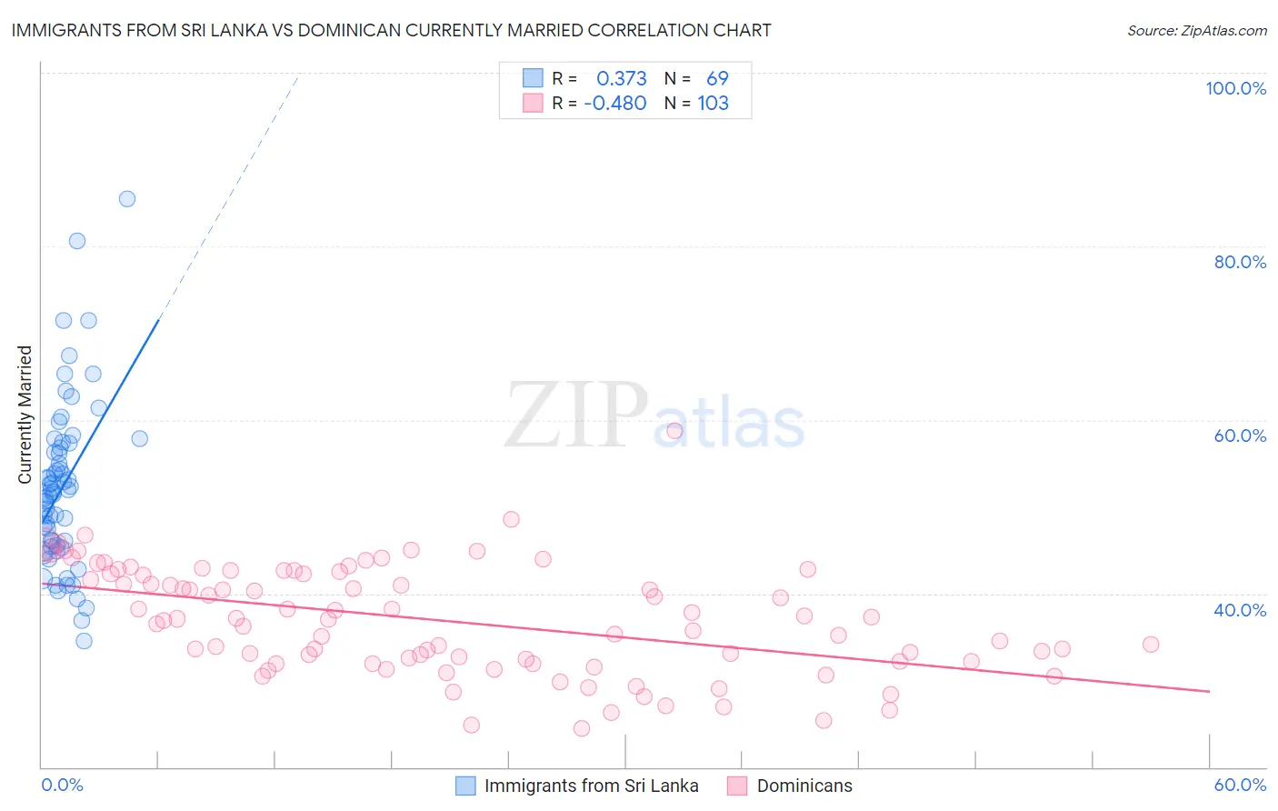 Immigrants from Sri Lanka vs Dominican Currently Married