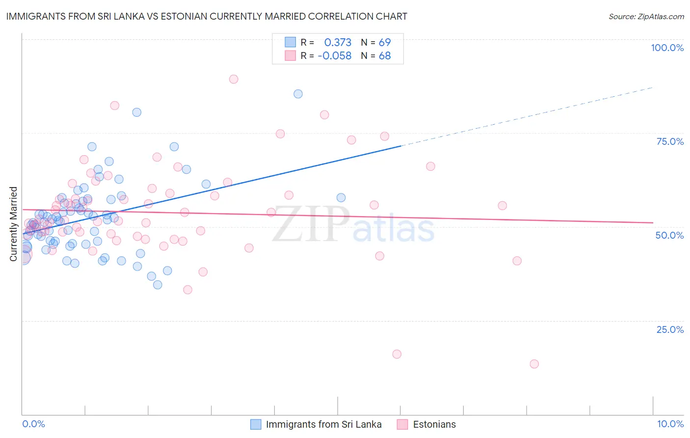 Immigrants from Sri Lanka vs Estonian Currently Married