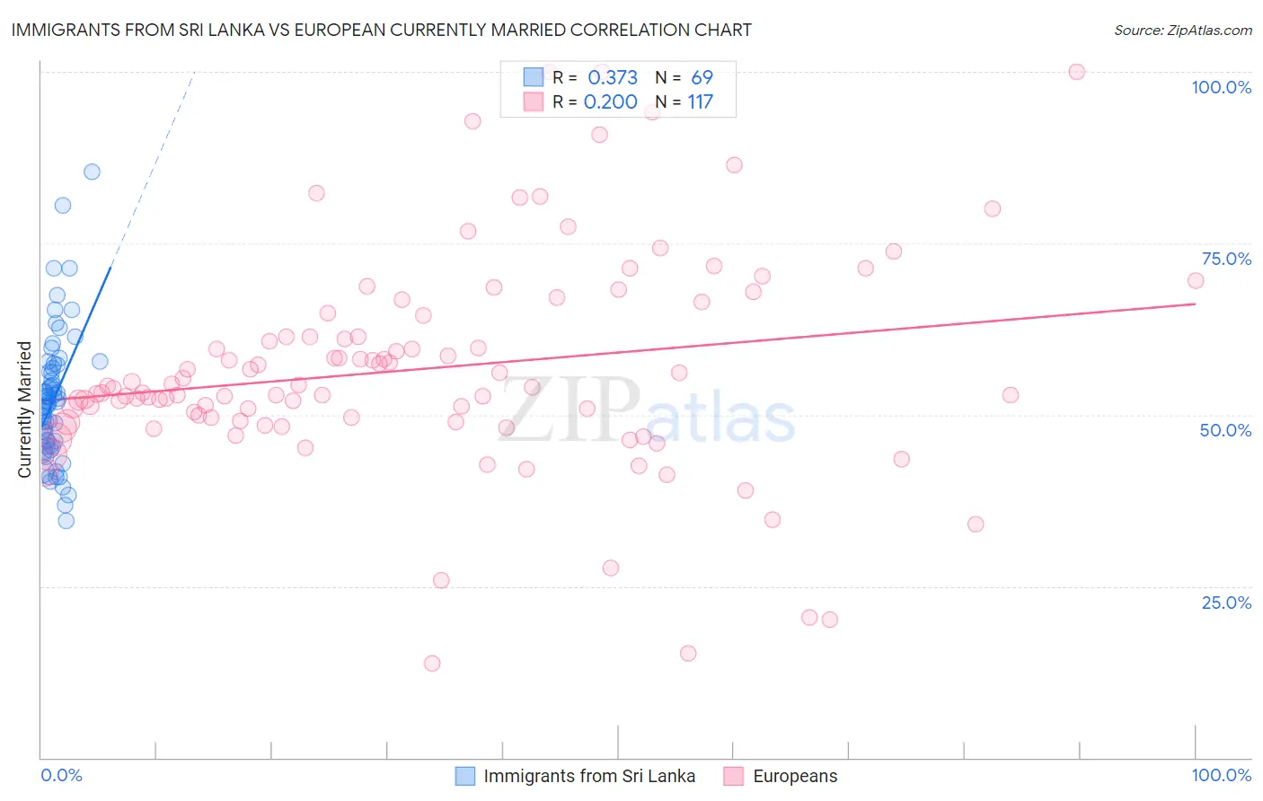 Immigrants from Sri Lanka vs European Currently Married