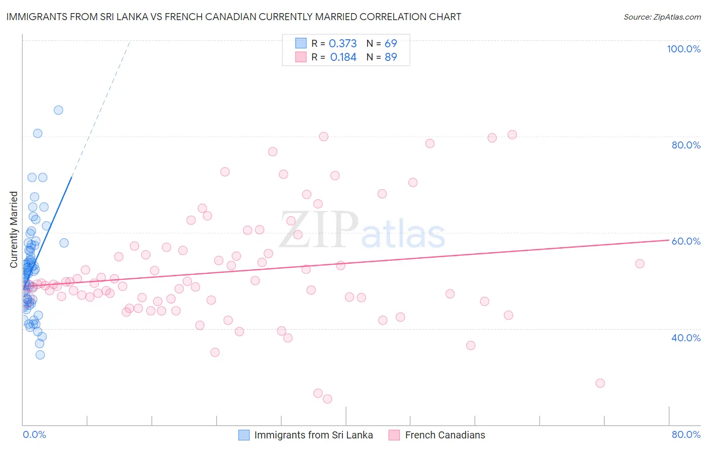 Immigrants from Sri Lanka vs French Canadian Currently Married