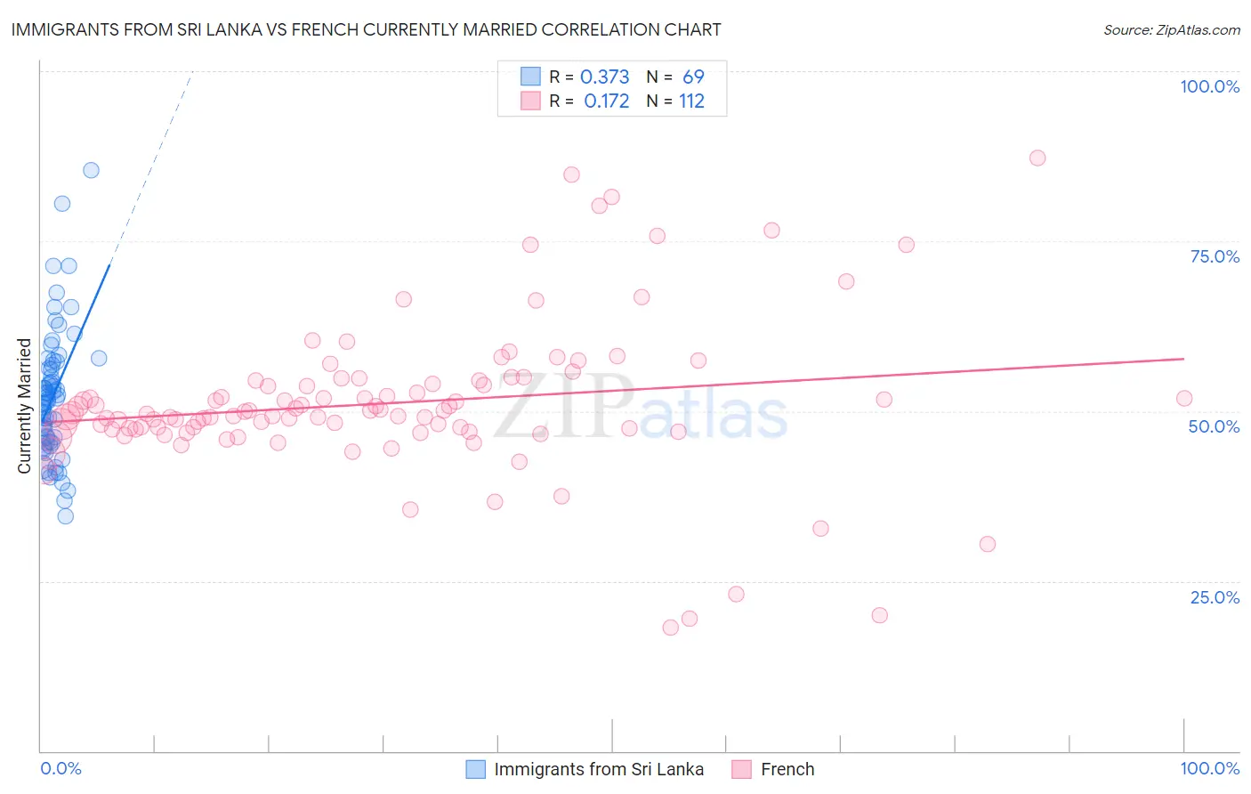 Immigrants from Sri Lanka vs French Currently Married