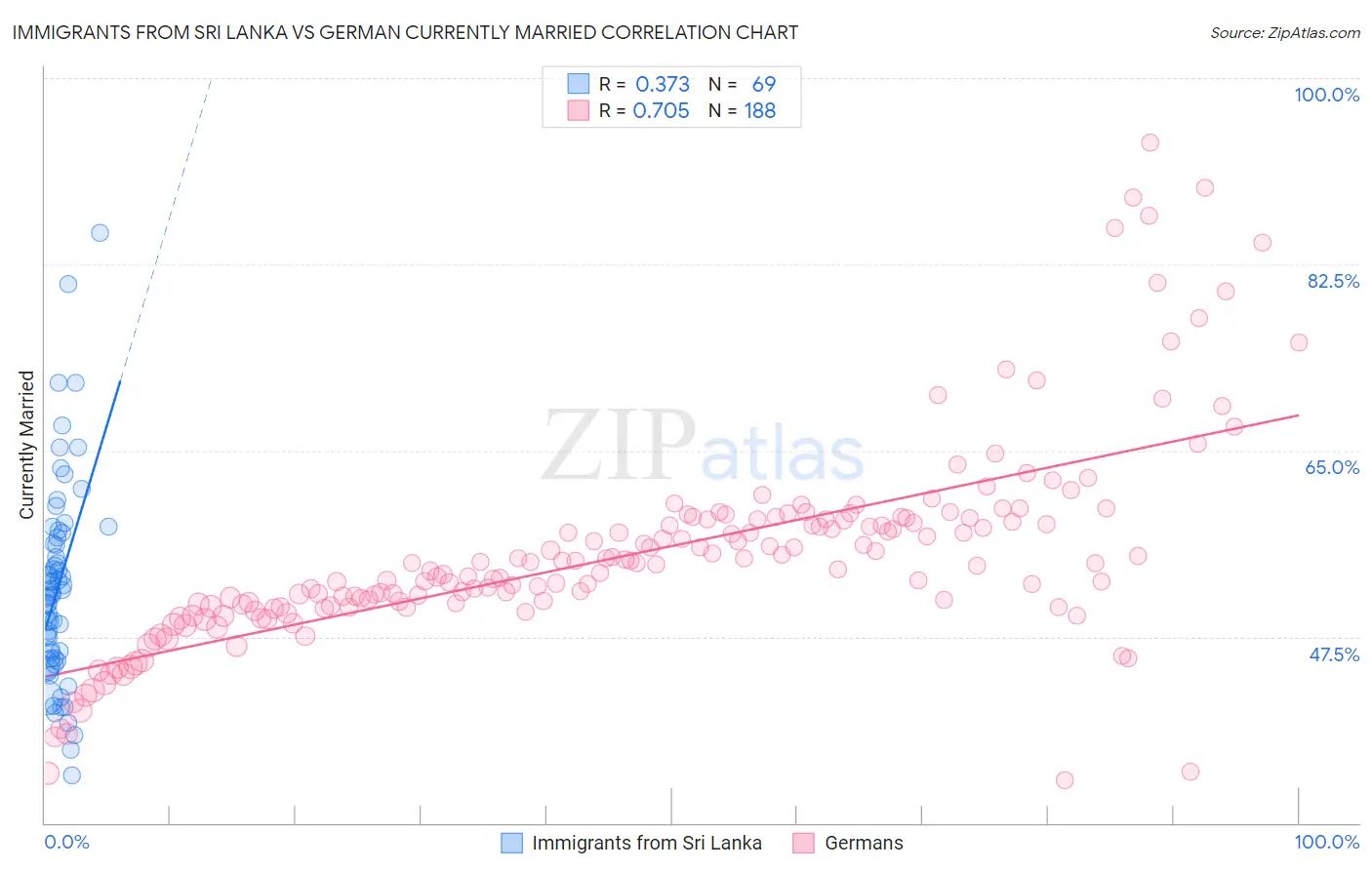 Immigrants from Sri Lanka vs German Currently Married