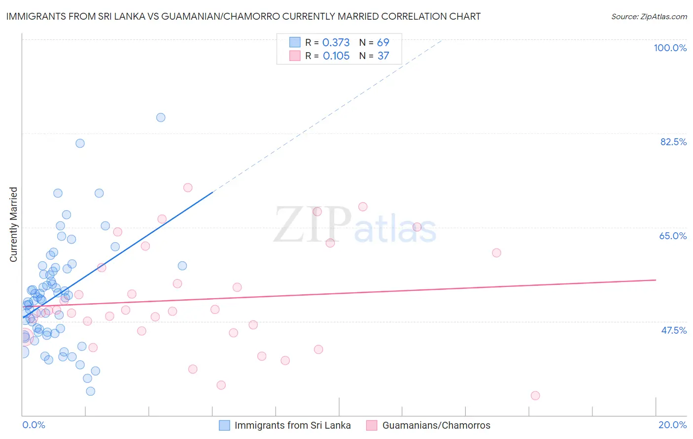 Immigrants from Sri Lanka vs Guamanian/Chamorro Currently Married