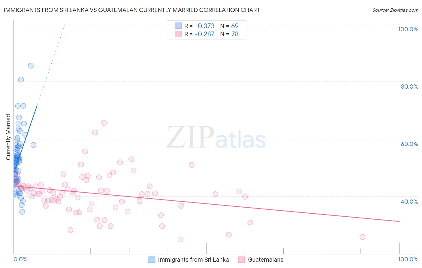 Immigrants from Sri Lanka vs Guatemalan Currently Married