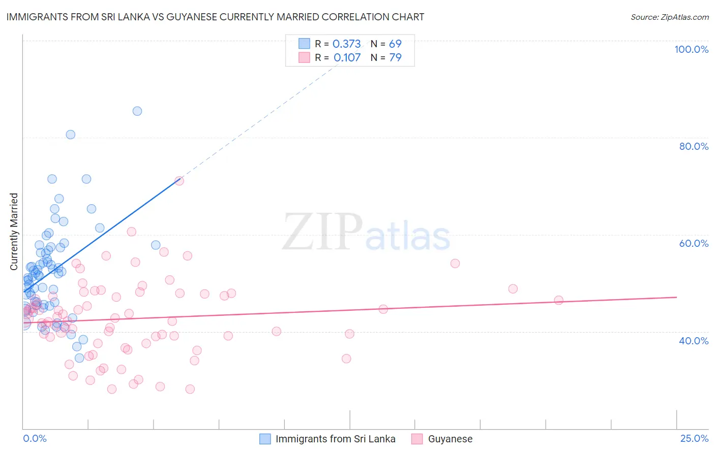 Immigrants from Sri Lanka vs Guyanese Currently Married