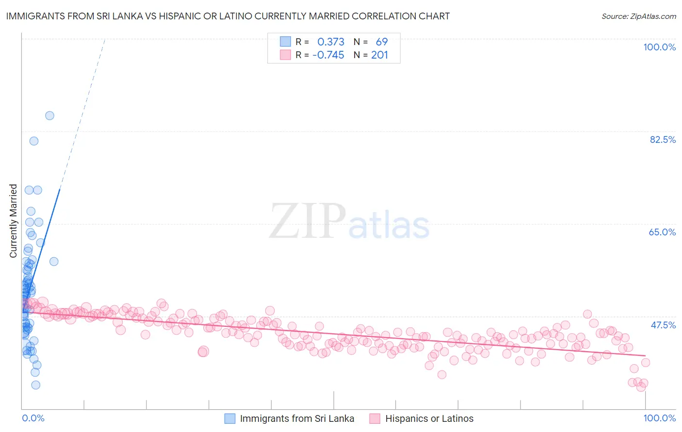 Immigrants from Sri Lanka vs Hispanic or Latino Currently Married