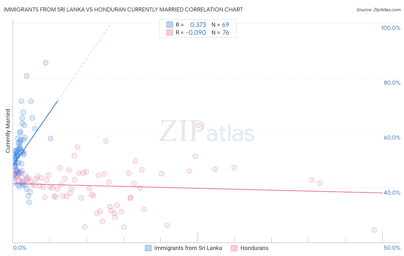 Immigrants from Sri Lanka vs Honduran Currently Married