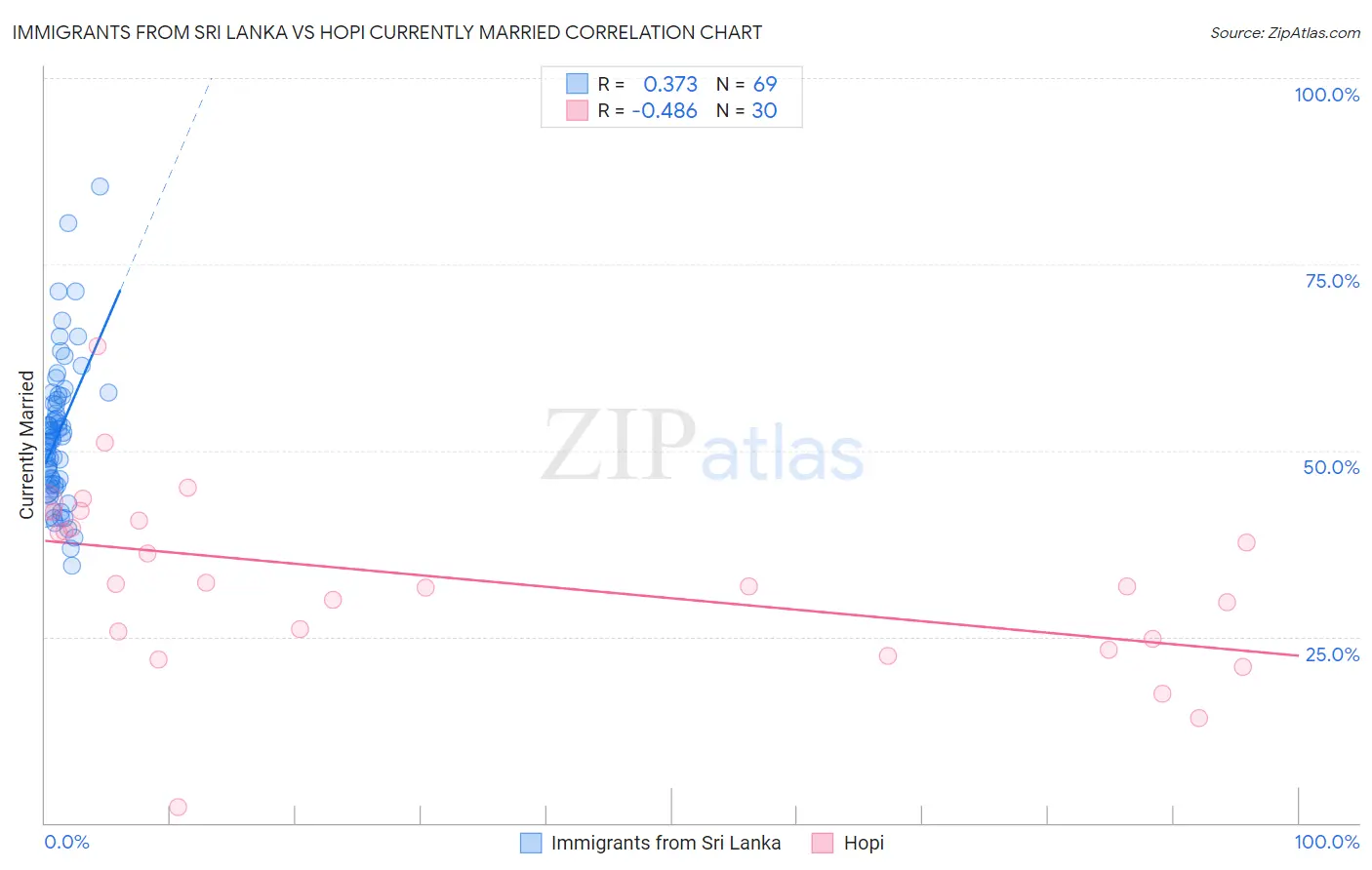 Immigrants from Sri Lanka vs Hopi Currently Married