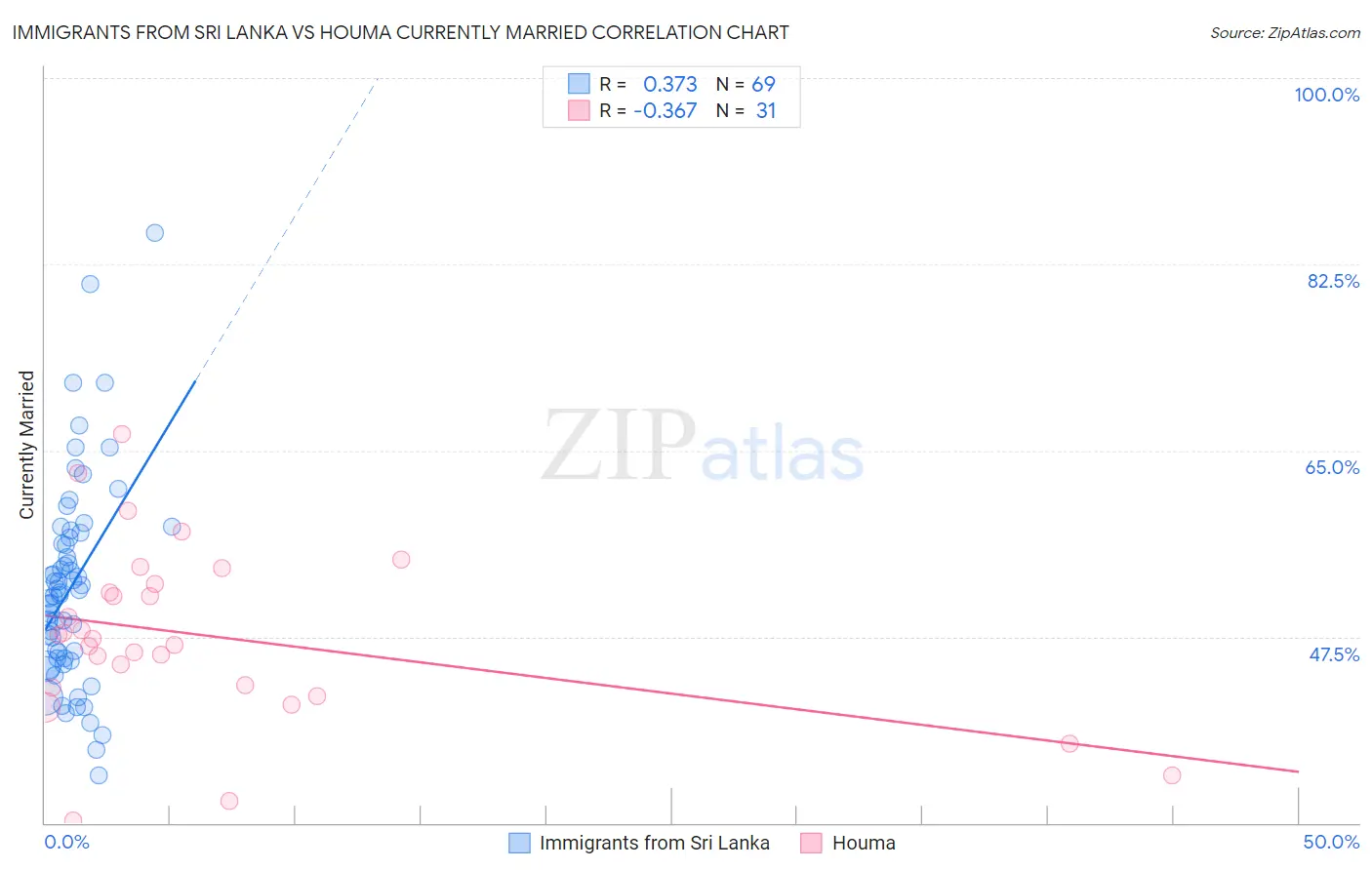 Immigrants from Sri Lanka vs Houma Currently Married
