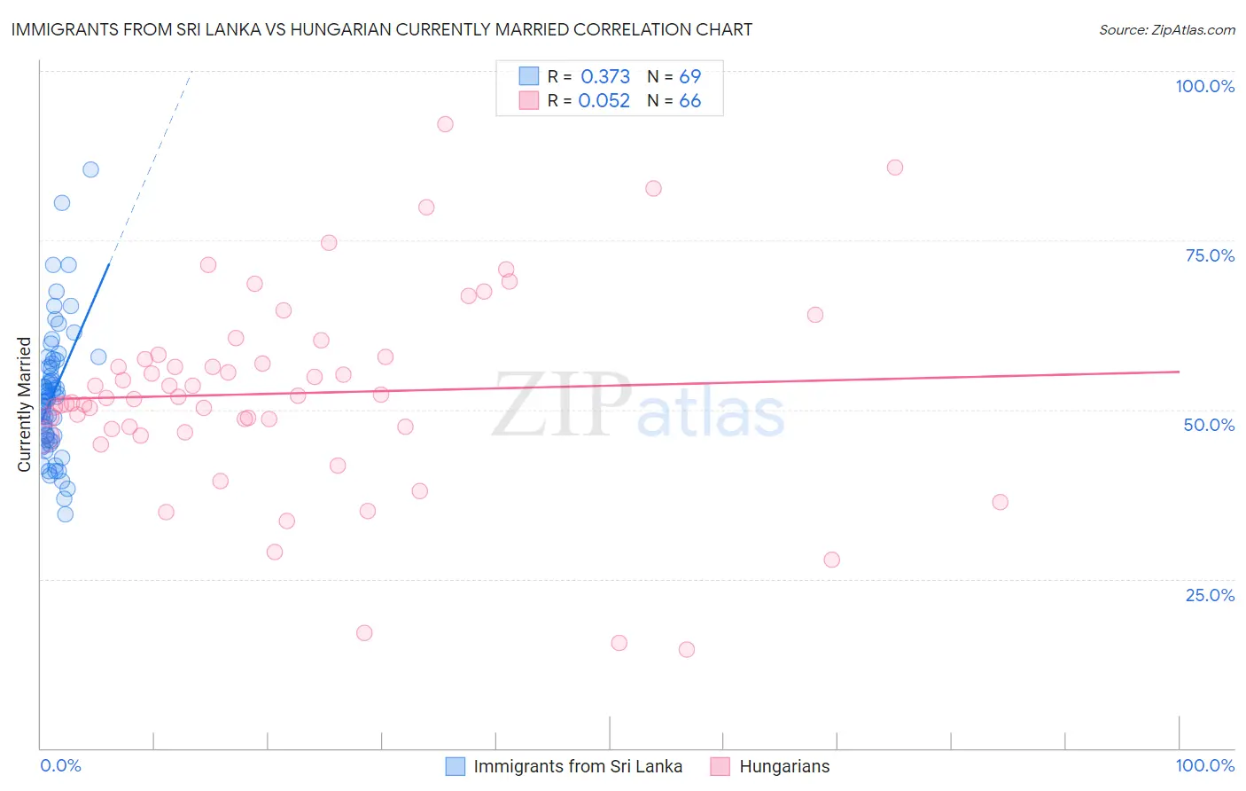 Immigrants from Sri Lanka vs Hungarian Currently Married