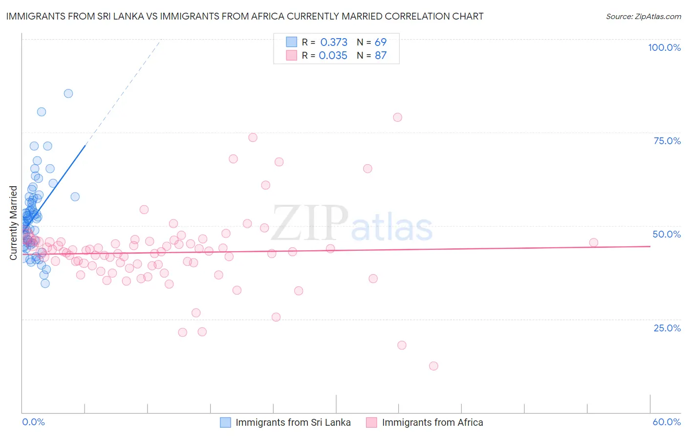Immigrants from Sri Lanka vs Immigrants from Africa Currently Married