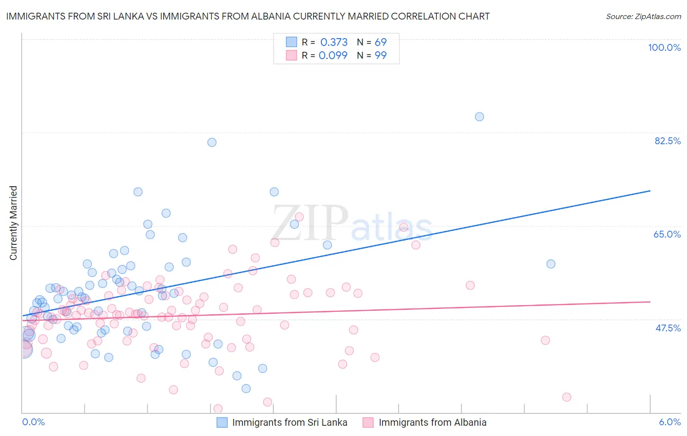 Immigrants from Sri Lanka vs Immigrants from Albania Currently Married