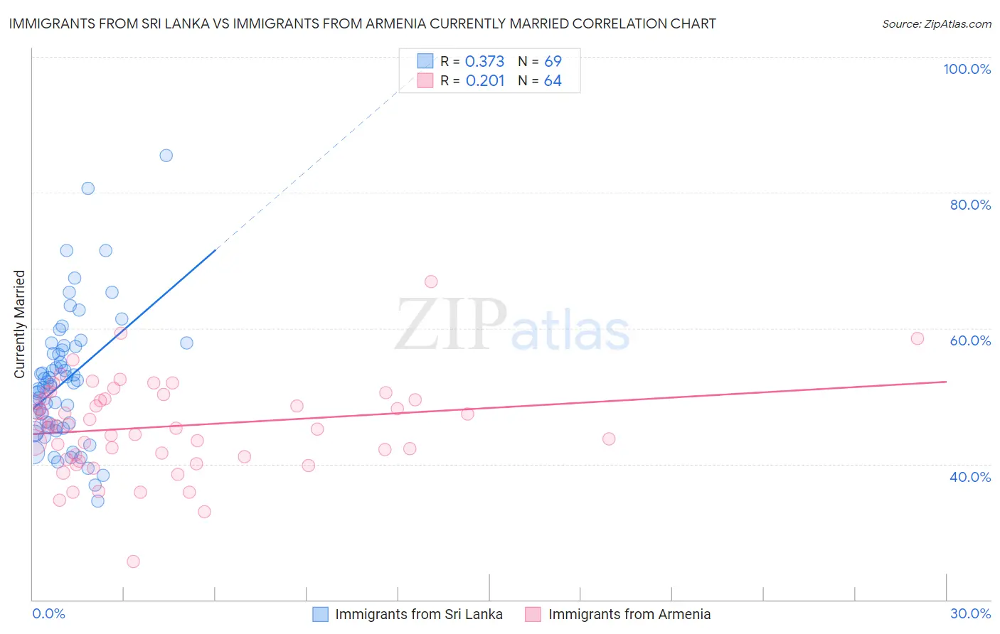 Immigrants from Sri Lanka vs Immigrants from Armenia Currently Married