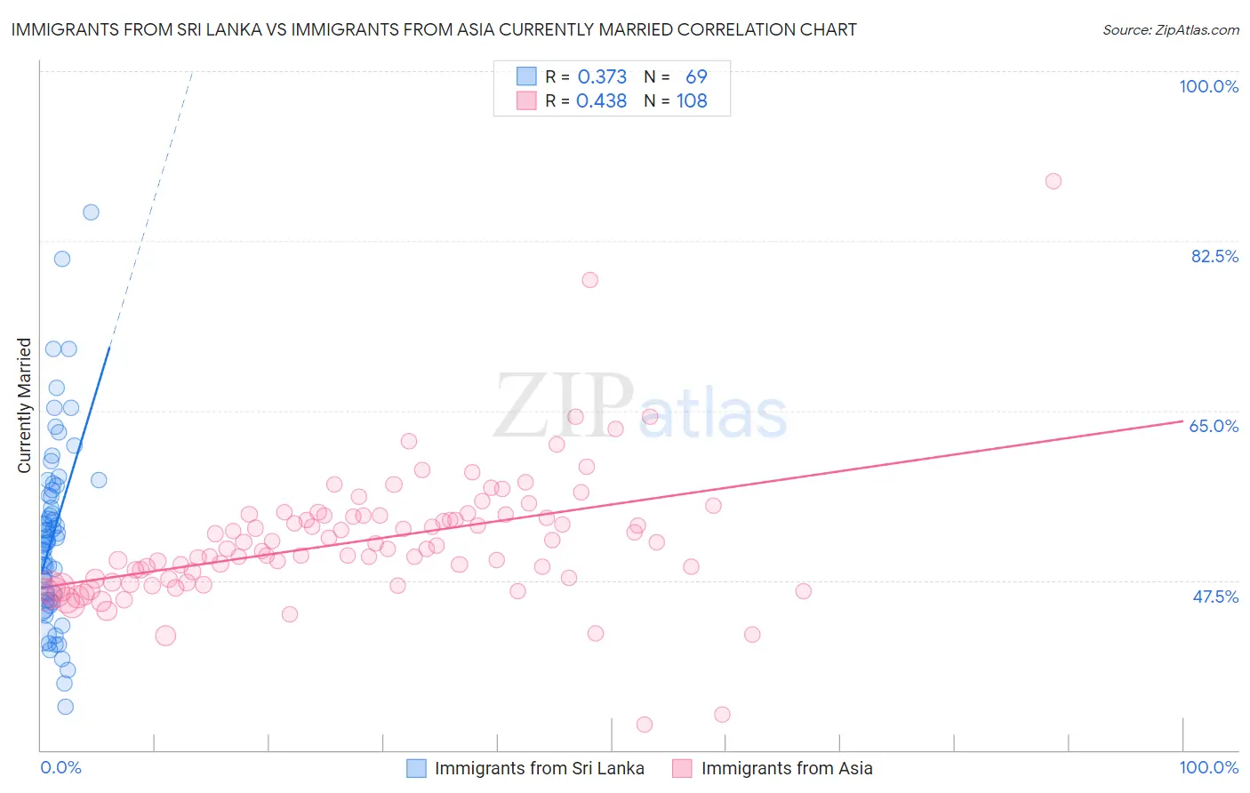 Immigrants from Sri Lanka vs Immigrants from Asia Currently Married