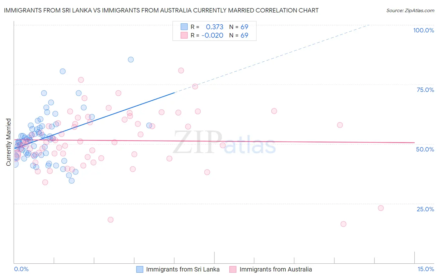Immigrants from Sri Lanka vs Immigrants from Australia Currently Married
