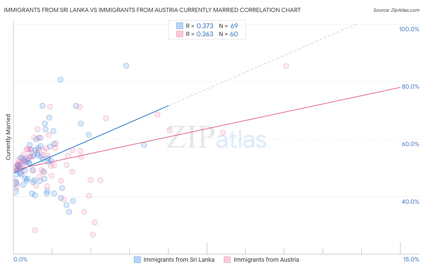 Immigrants from Sri Lanka vs Immigrants from Austria Currently Married