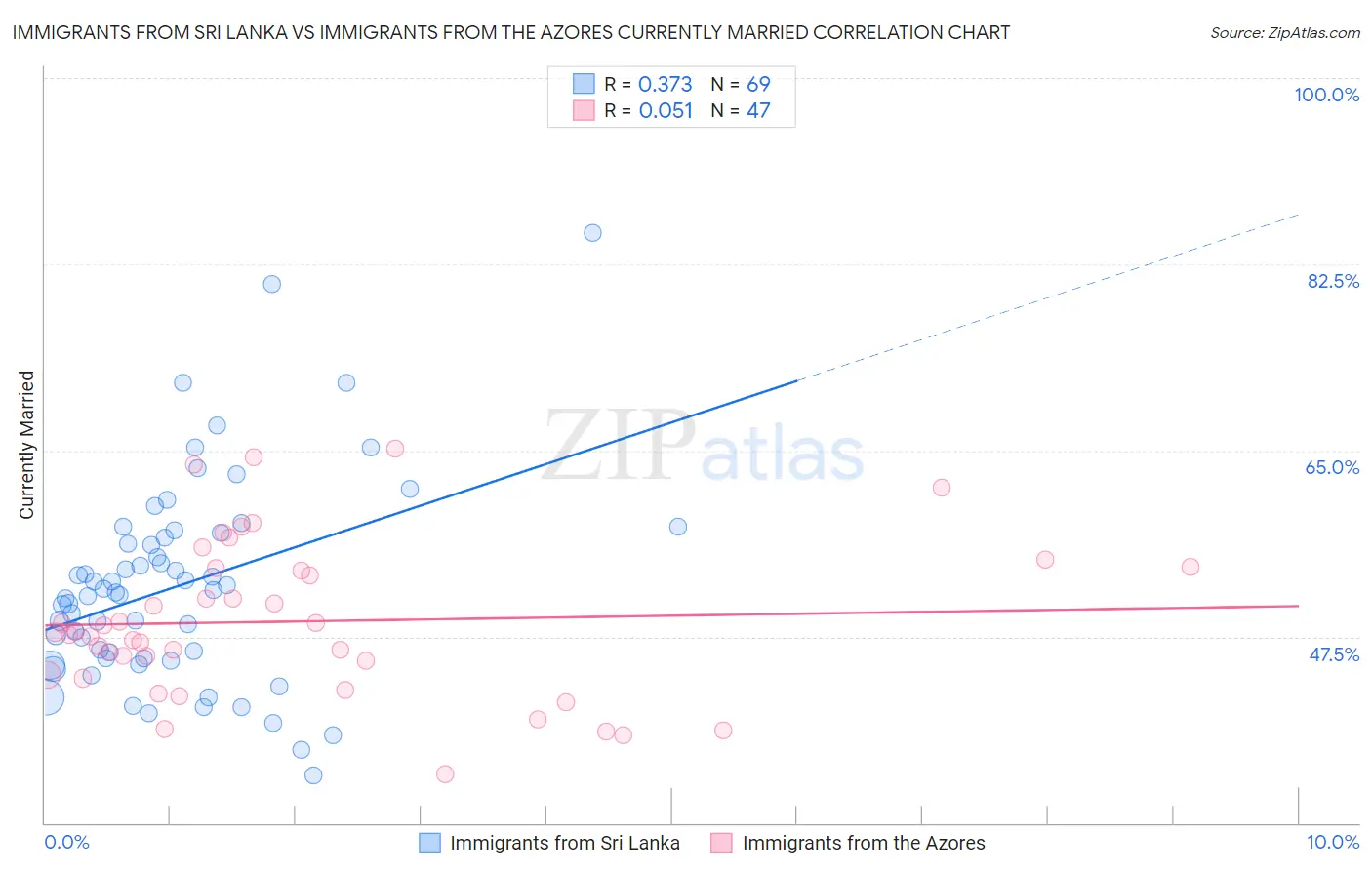 Immigrants from Sri Lanka vs Immigrants from the Azores Currently Married