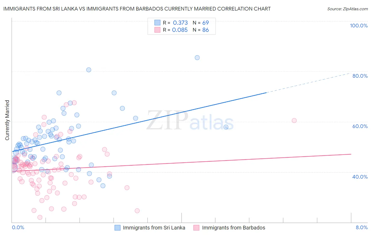 Immigrants from Sri Lanka vs Immigrants from Barbados Currently Married