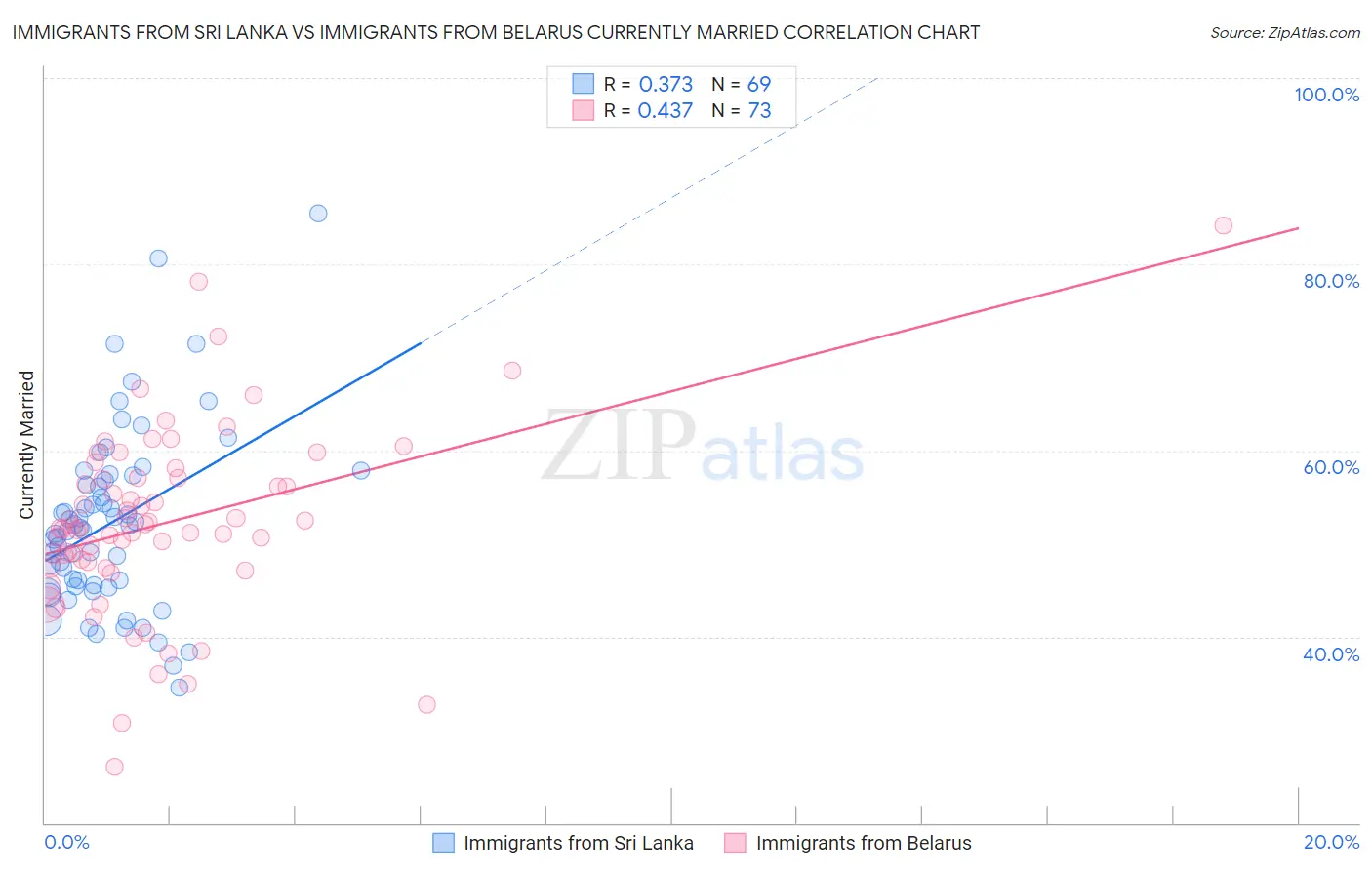 Immigrants from Sri Lanka vs Immigrants from Belarus Currently Married