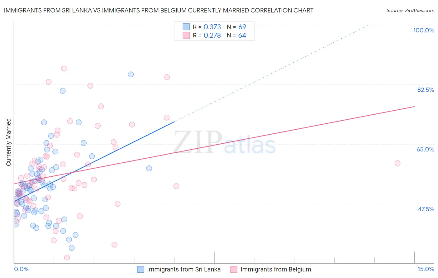 Immigrants from Sri Lanka vs Immigrants from Belgium Currently Married