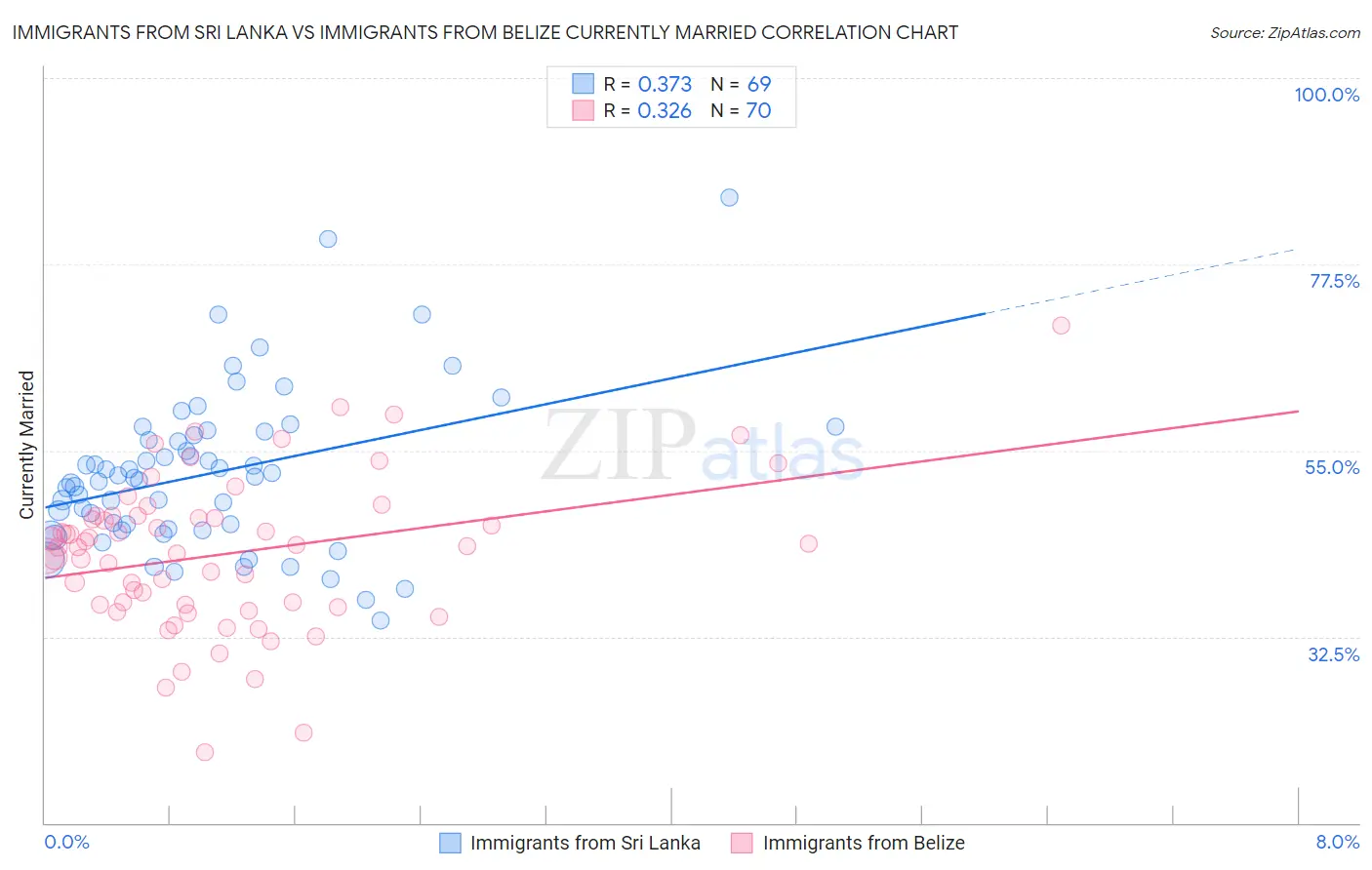 Immigrants from Sri Lanka vs Immigrants from Belize Currently Married