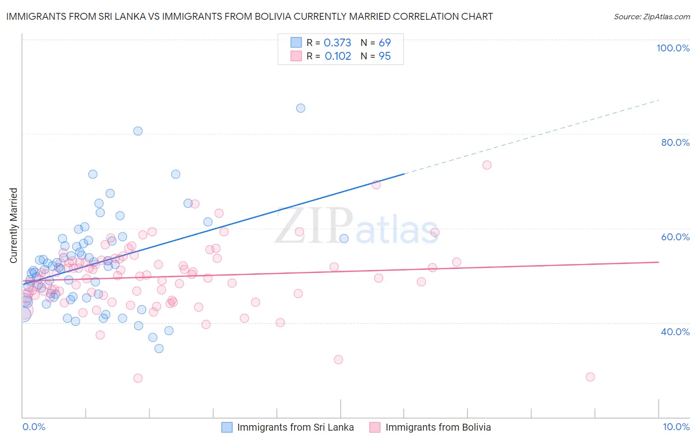 Immigrants from Sri Lanka vs Immigrants from Bolivia Currently Married