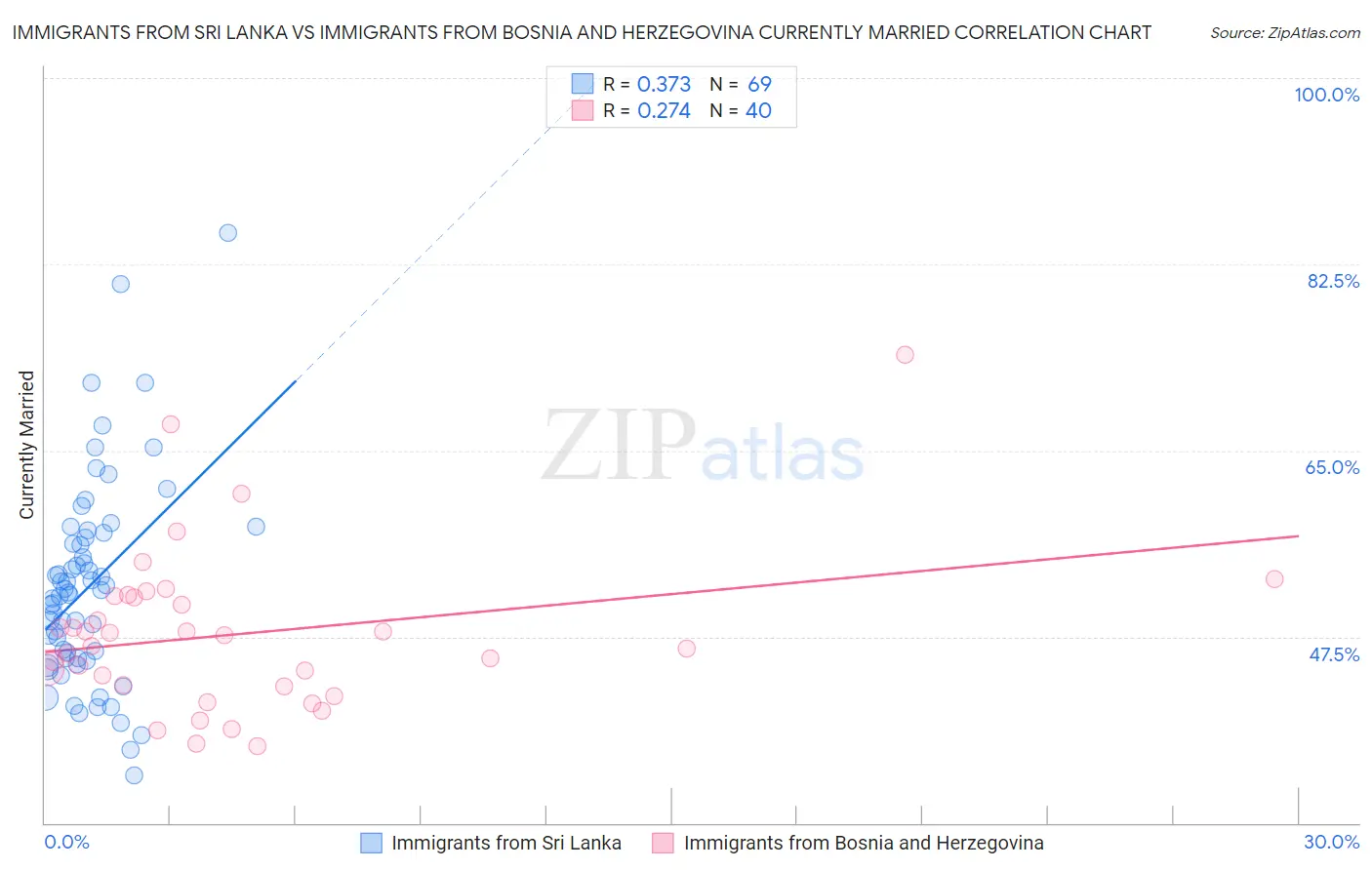 Immigrants from Sri Lanka vs Immigrants from Bosnia and Herzegovina Currently Married