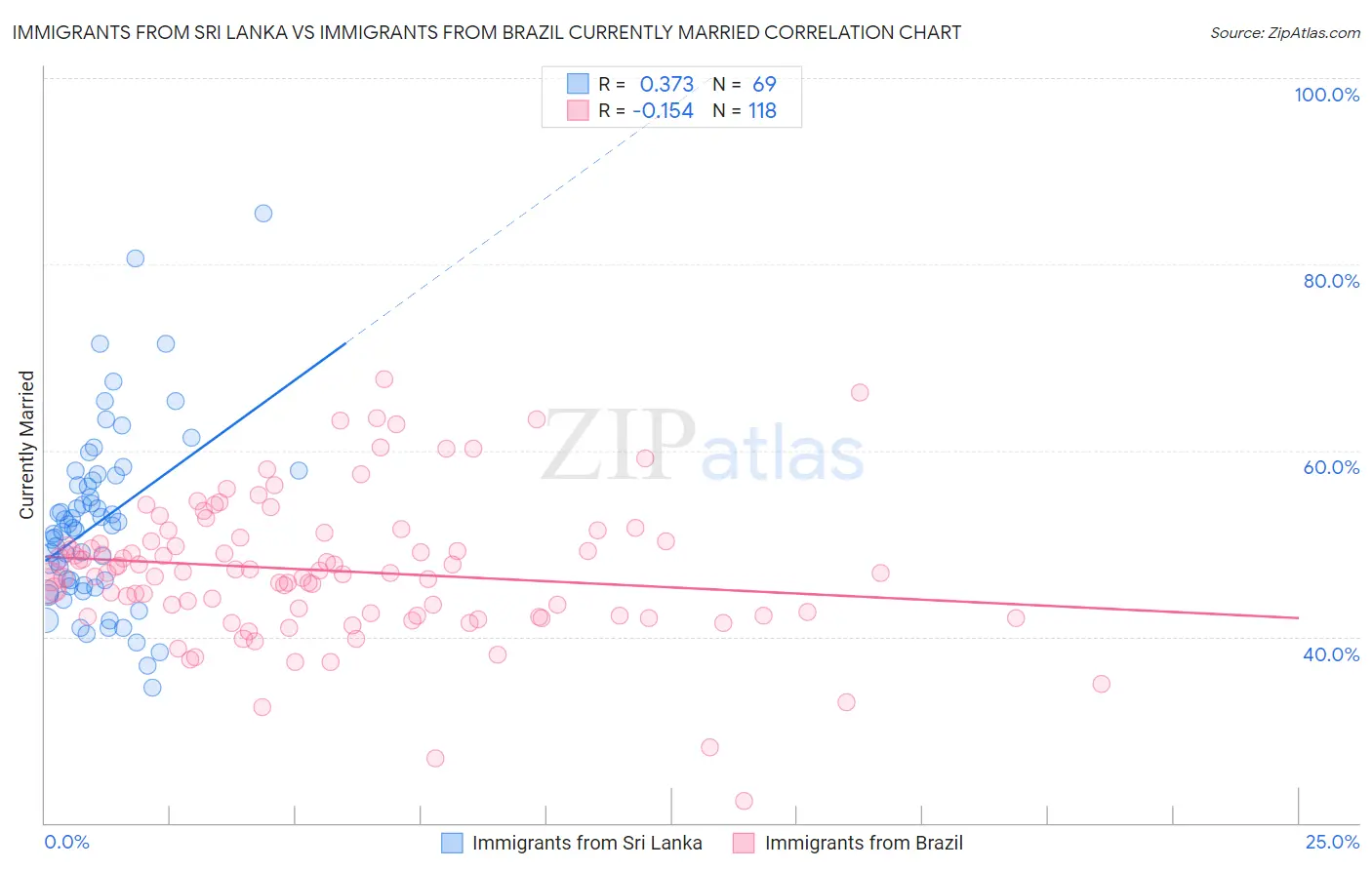 Immigrants from Sri Lanka vs Immigrants from Brazil Currently Married