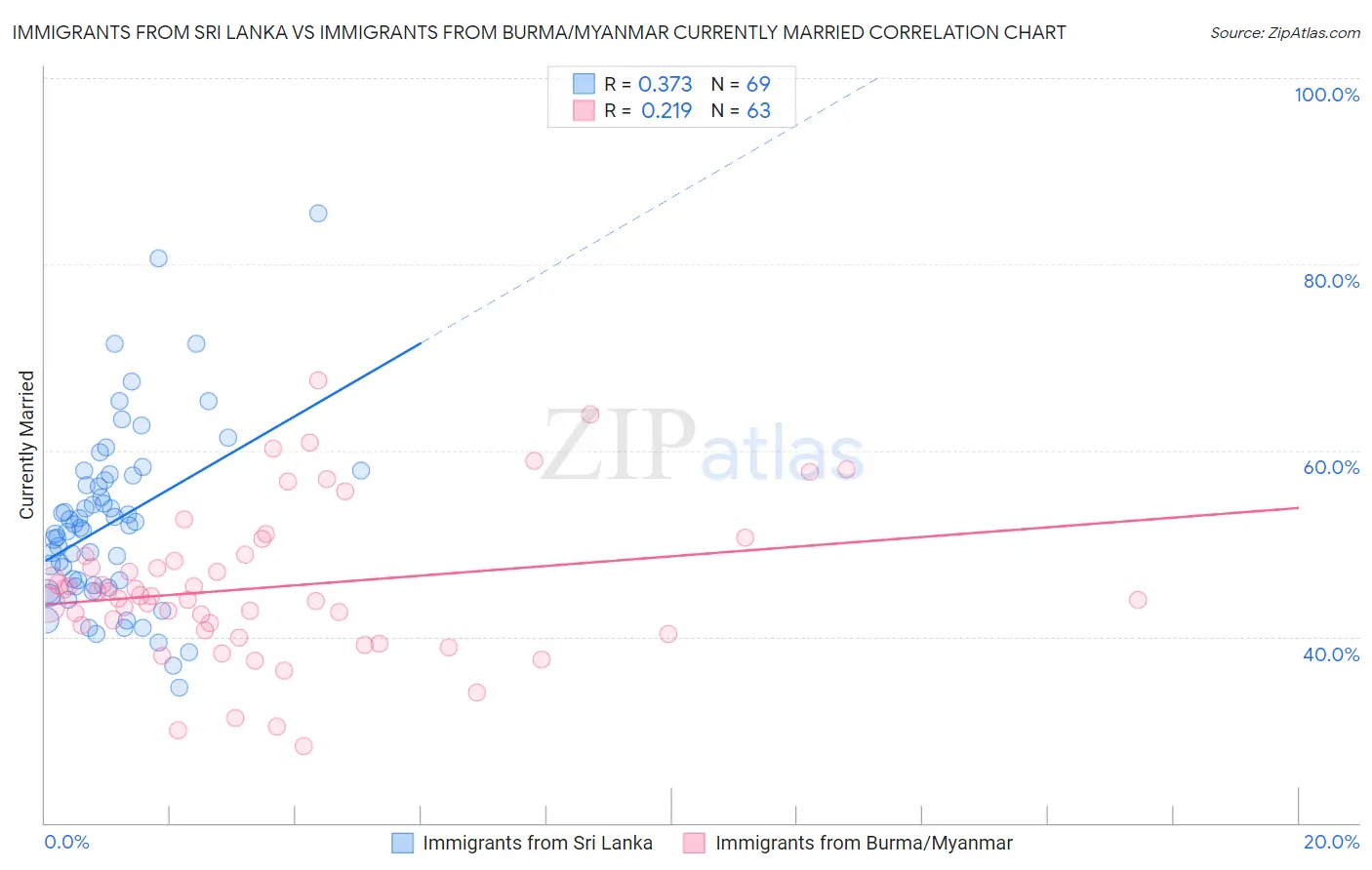 Immigrants from Sri Lanka vs Immigrants from Burma/Myanmar Currently Married