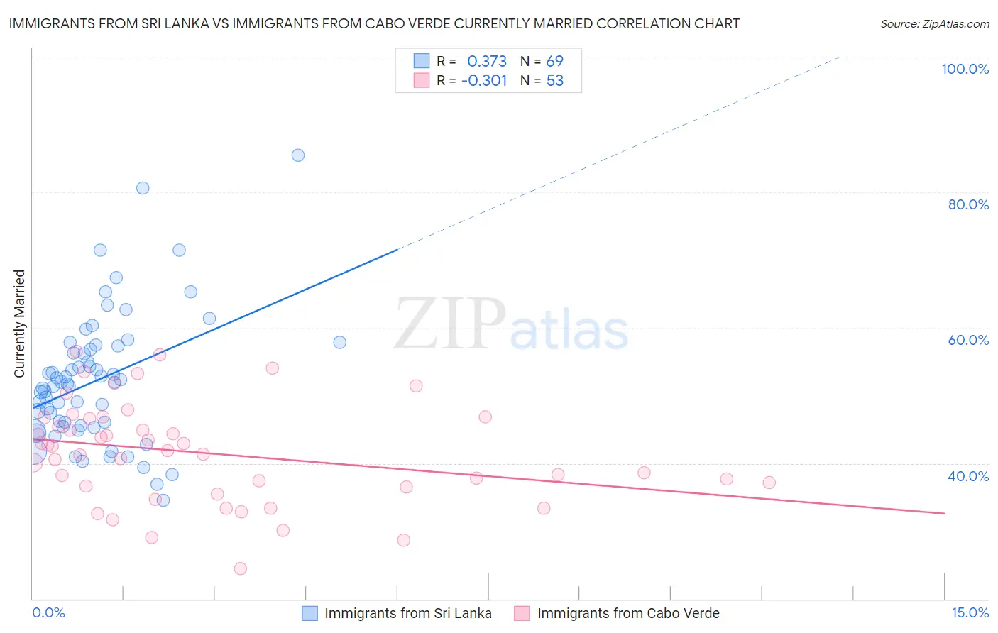 Immigrants from Sri Lanka vs Immigrants from Cabo Verde Currently Married